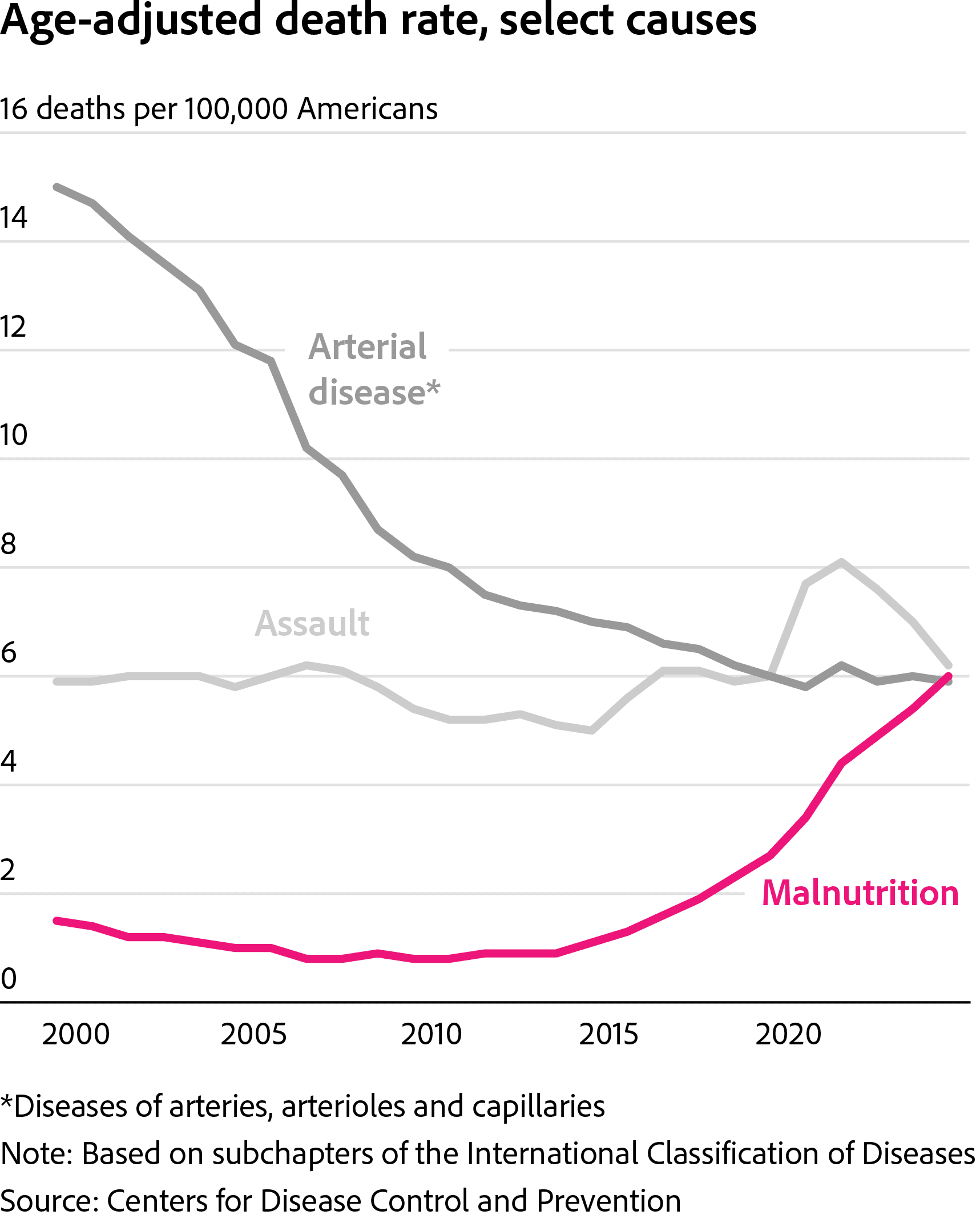 Why Are Malnutrition Deaths Soaring in America? (Abstract) - ASPEN